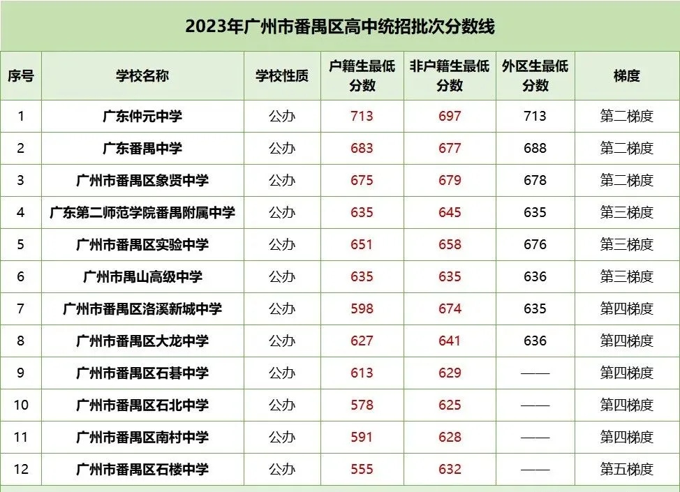 中考各梯度线!2023年广州各区多少分能读公办高中? 第6张