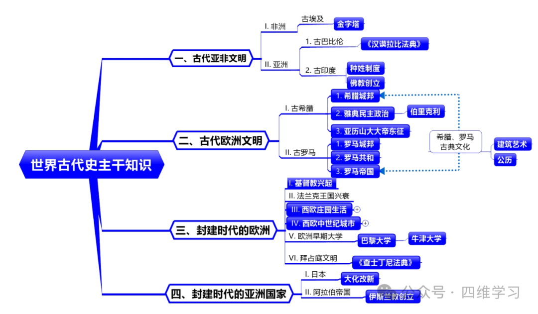 【中考复习四】世界古代史 第1张