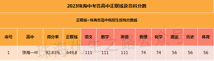 珠海一中指南:高考成绩、中考分数线、自主招生、生源结构、学校简介 第7张