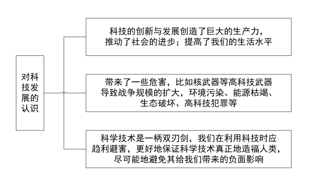 中考历史答题模版3——认识类 第8张