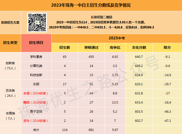 珠海一中指南:高考成绩、中考分数线、自主招生、生源结构、学校简介 第8张