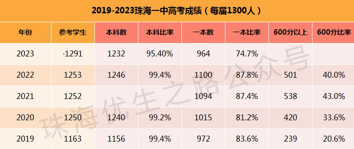 珠海一中指南:高考成绩、中考分数线、自主招生、生源结构、学校简介 第2张