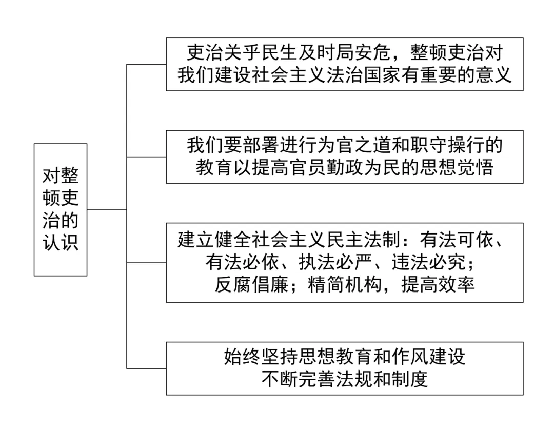 中考历史答题模版3——认识类 第22张