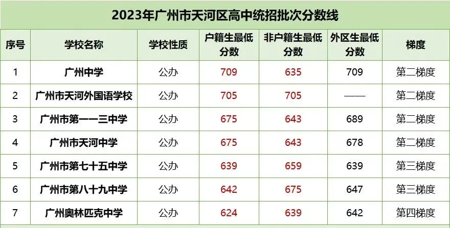 中考各梯度线!2023年广州各区多少分能读公办高中? 第7张