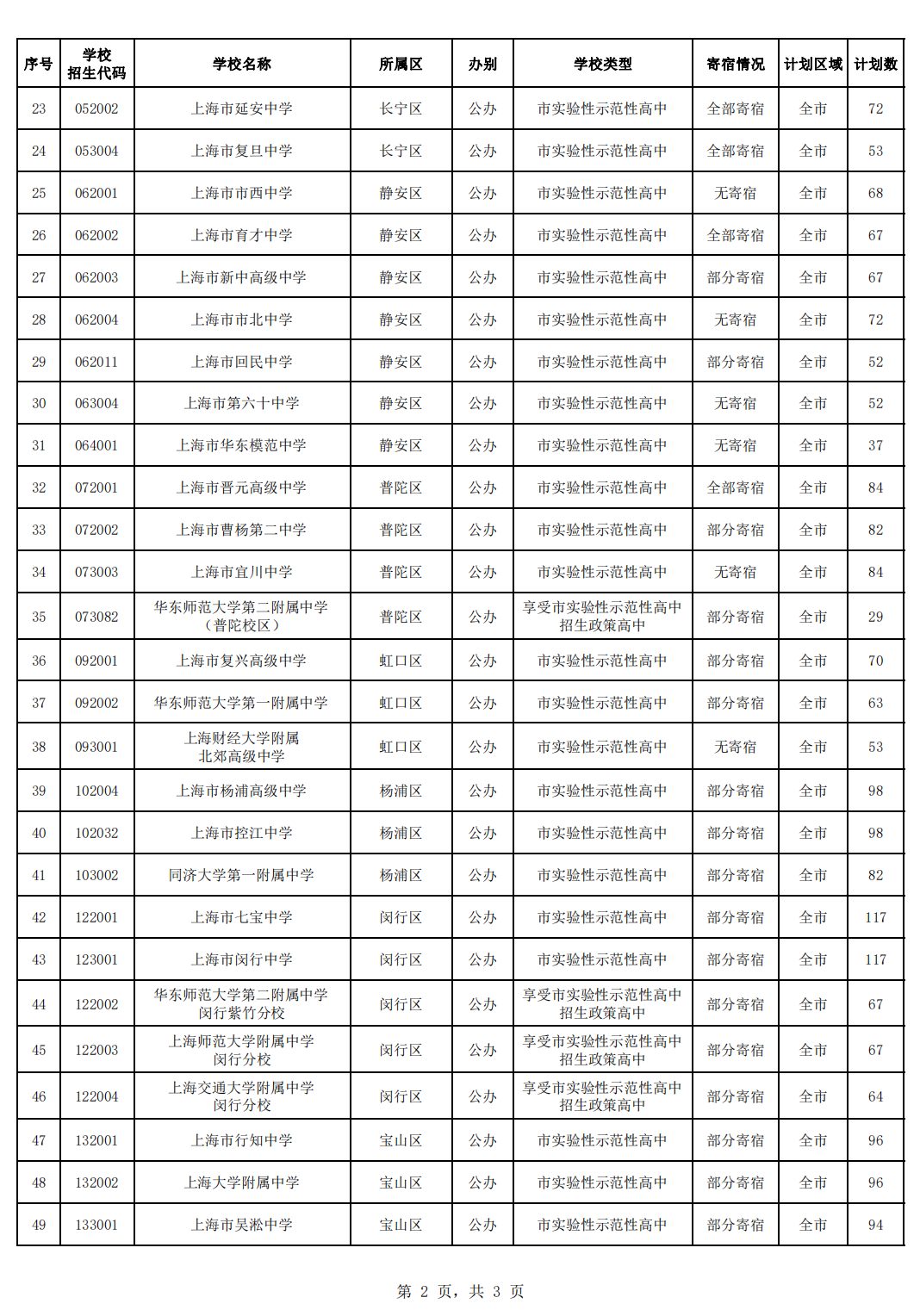 【上海中考】2024年上海市中考高中名额分配到区招生计划公布!/ 2024年上海市高中学校自主招生录取方案 第3张