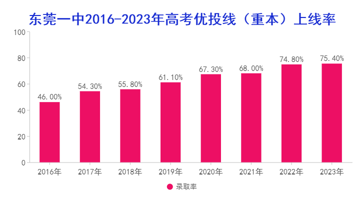 招生简章|亲爱的中考学子,我叫东莞市第一中学,爱我你就“报报”我~ 第51张