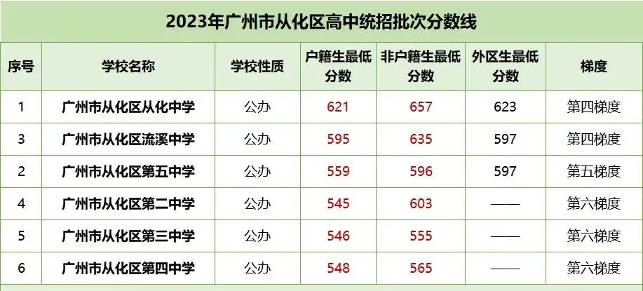 中考各梯度线!2023年广州各区多少分能读公办高中? 第12张