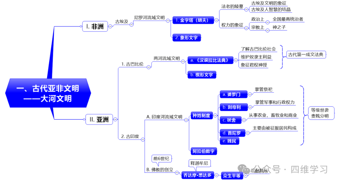 【中考复习四】世界古代史 第2张