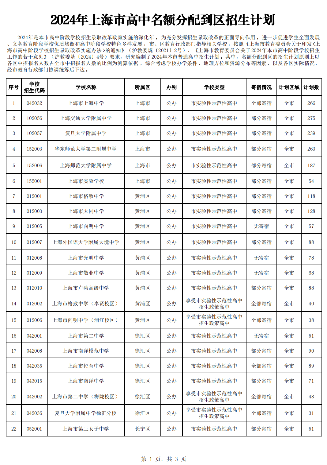 2024年上海市中考高中名额分配到区招生计划公布! 第2张