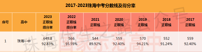 珠海一中指南:高考成绩、中考分数线、自主招生、生源结构、学校简介 第6张