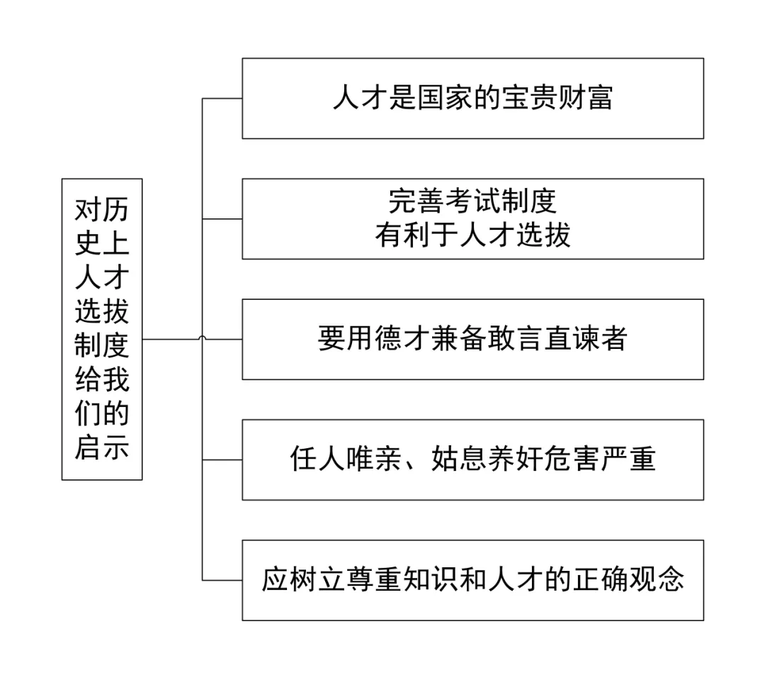 中考历史答题模版3——认识类 第10张