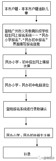 共6天!南沙8所民办小学志愿填报开启,学位減少竞争加大 第7张