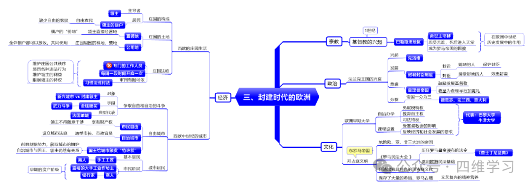 【中考复习四】世界古代史 第4张