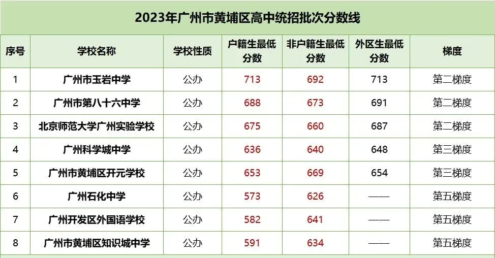 中考各梯度线!2023年广州各区多少分能读公办高中? 第9张