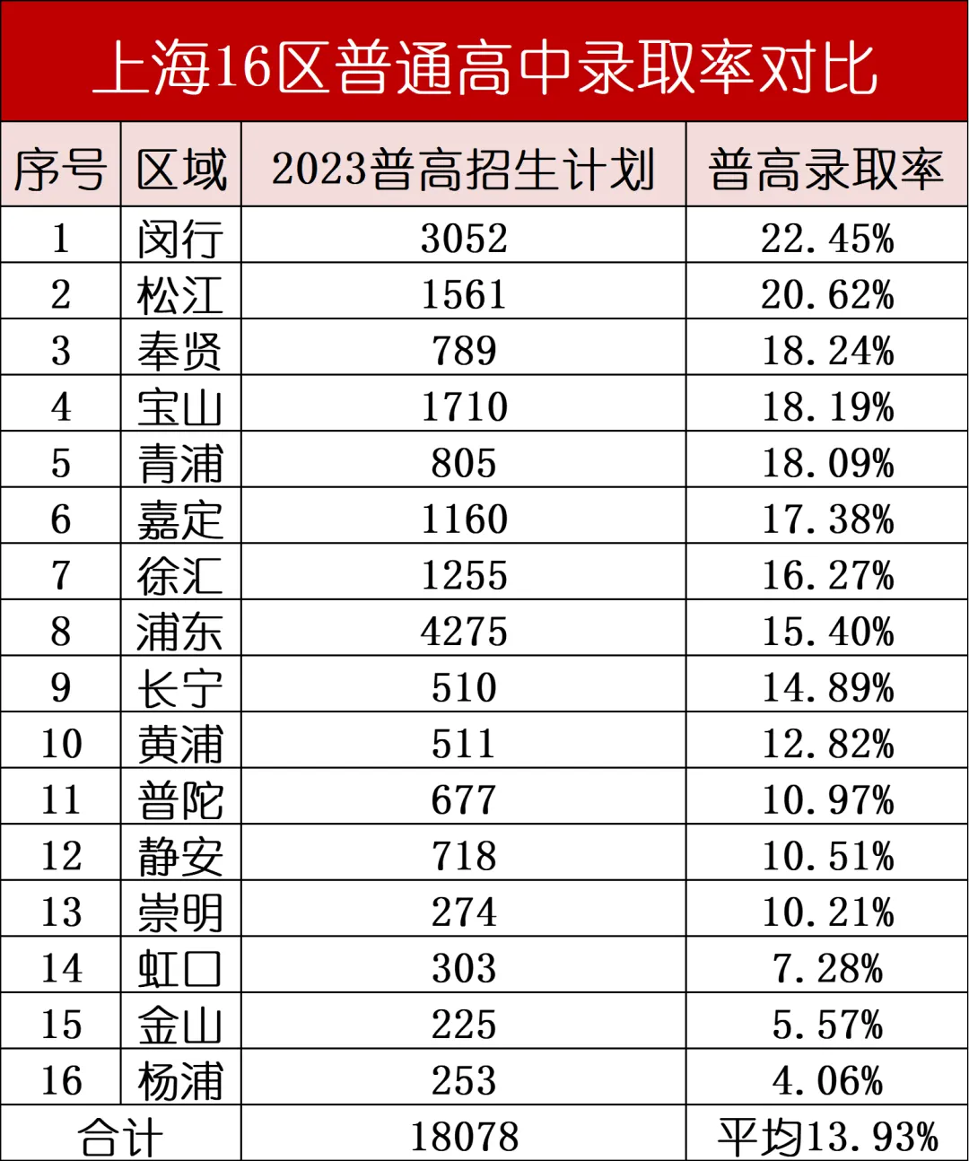 中考驿站 | 2024年上海中考高中数量、人数和录取率汇总 第17张