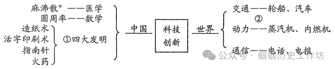 【2024年中考备考】中考历史压轴题指导 第21张