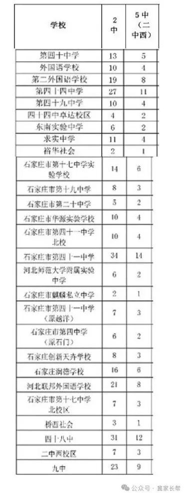 石家庄中考——2024年石家庄一梯队大牛高中介绍之二中系 第5张