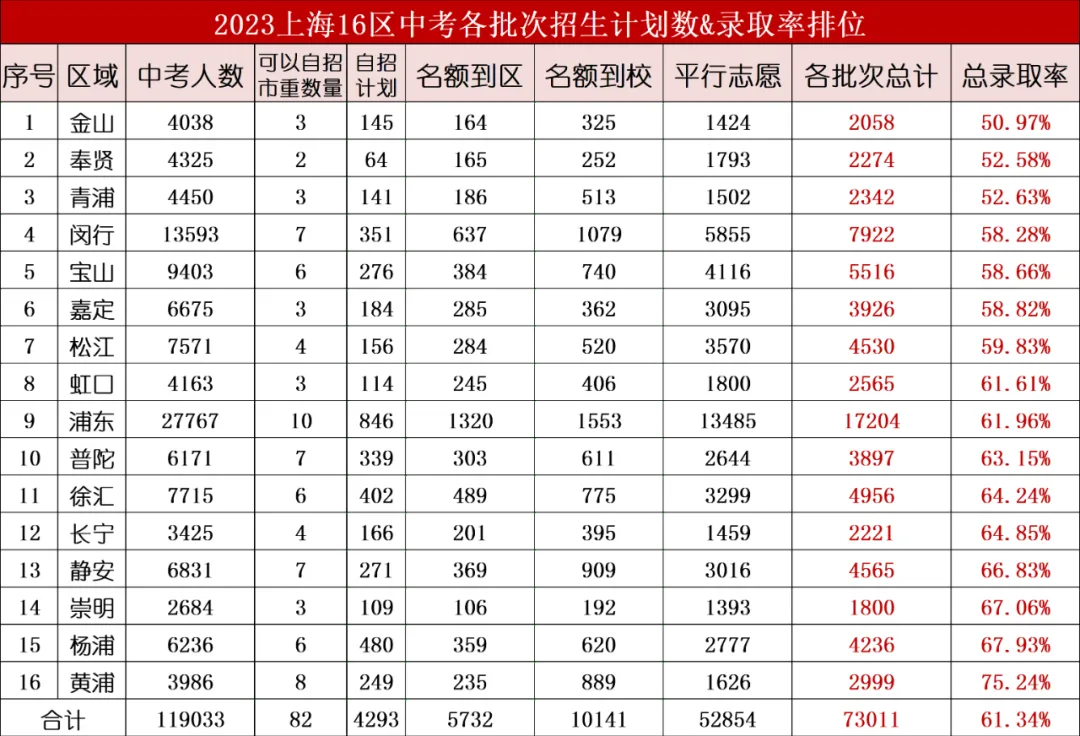 中考驿站 | 2024年上海中考高中数量、人数和录取率汇总 第10张