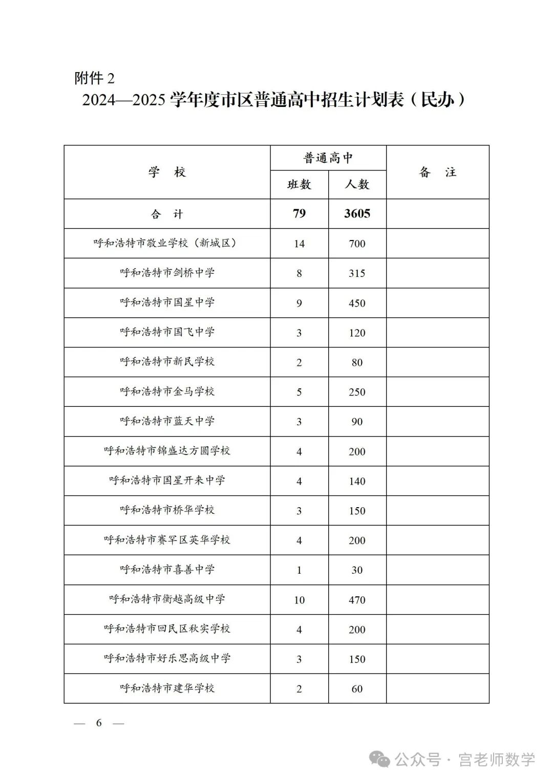 2024呼和浩特中考,各高中招生计划.文末附带23中考全科试卷及答案,中考网报信息参考大全.23年各高中录取分数线都在其中了 第6张