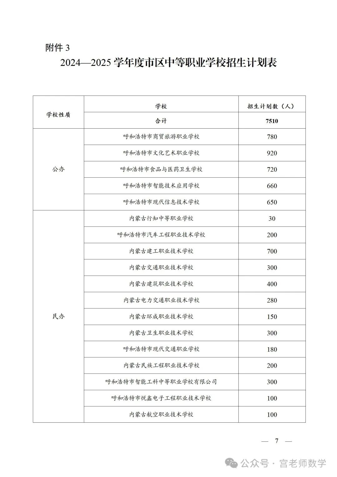 2024呼和浩特中考,各高中招生计划.文末附带23中考全科试卷及答案,中考网报信息参考大全.23年各高中录取分数线都在其中了 第7张