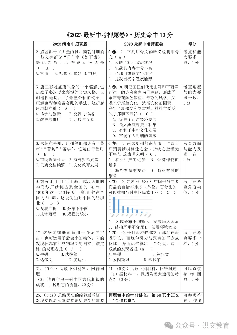 洪文教育2024《最新中考 押题卷》9折火爆预定中,考前最后一卷! 第19张