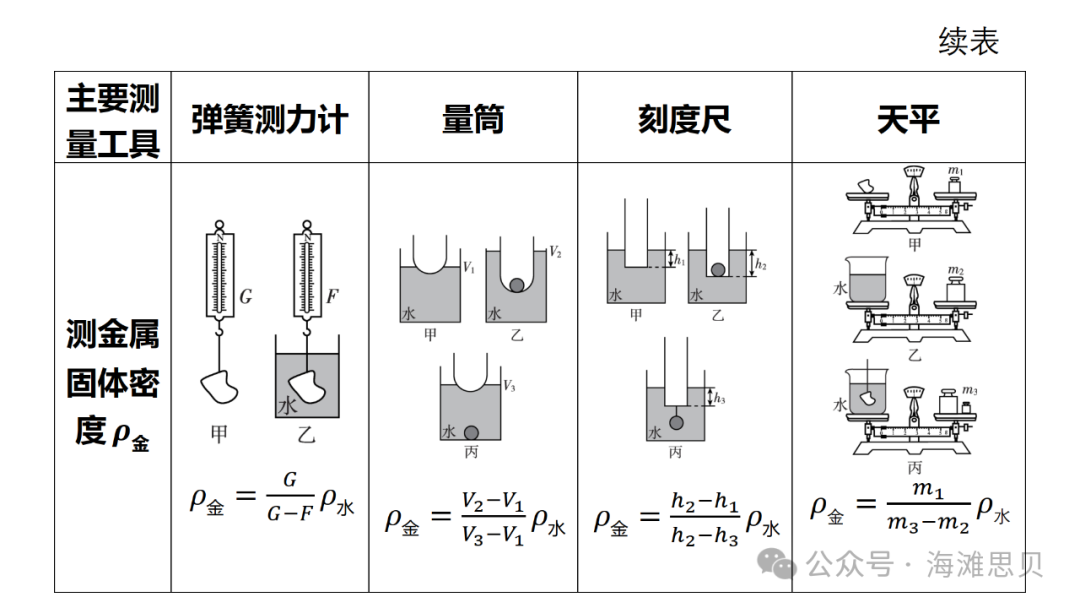 中考专项——利用浮力测密度 第2张