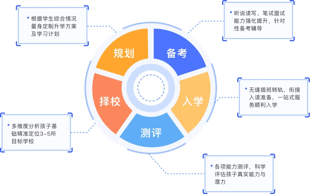 中考后如何选择国际高中?中考后还有哪些国际学校可以报考? 第5张