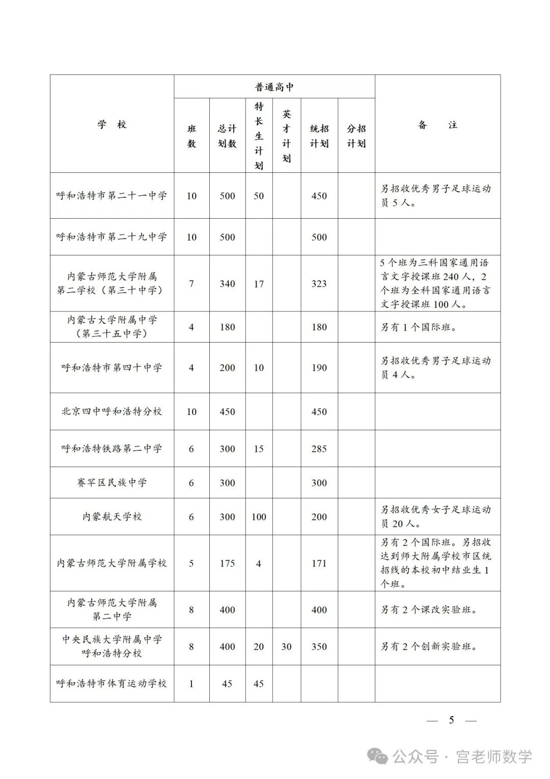 2024呼和浩特中考,各高中招生计划.文末附带23中考全科试卷及答案,中考网报信息参考大全.23年各高中录取分数线都在其中了 第5张