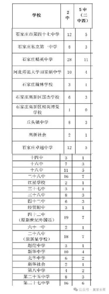 石家庄中考——2024年石家庄一梯队大牛高中介绍之二中系 第6张