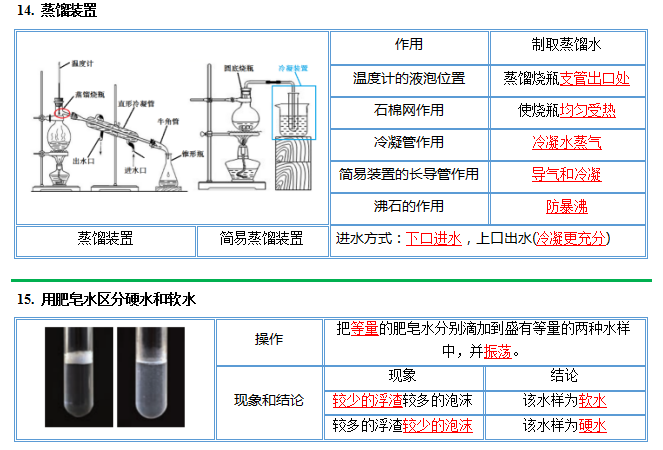 中考化学图解56个重要实验!考前抢分抓紧看! 第16张