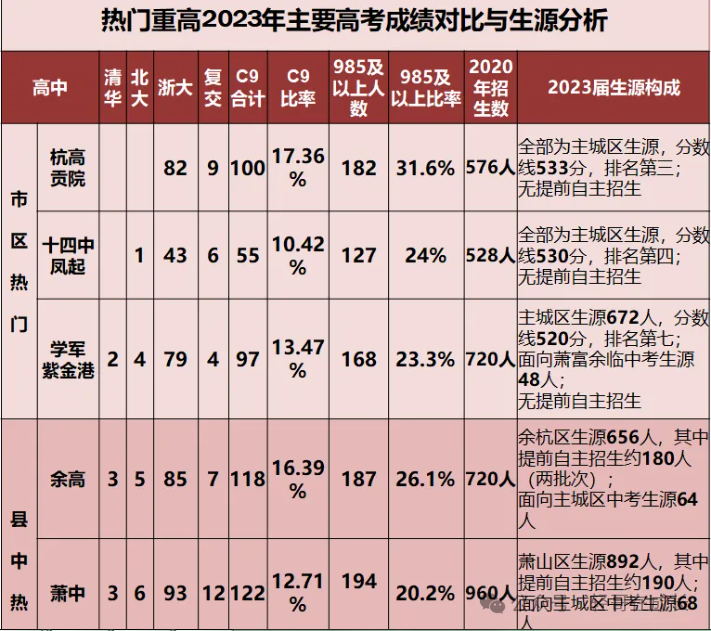 中考志愿填报在即,杭州热门高中985录取率对比,学紫表现亮眼 第5张