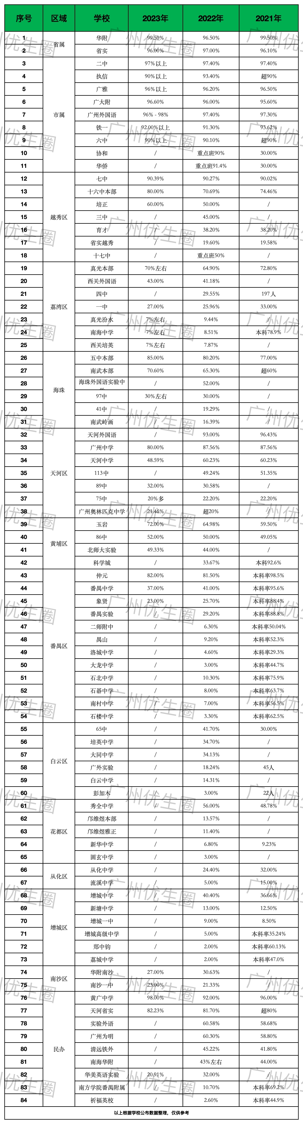 中考选什么高中?广州84所高中特控率都帮你汇总好了! 第2张