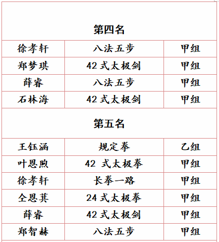 【喜报】热烈祝贺柳市镇第十六小学在2024年乐清市中小学生体育节武术(套路)比赛中喜获佳绩 第5张