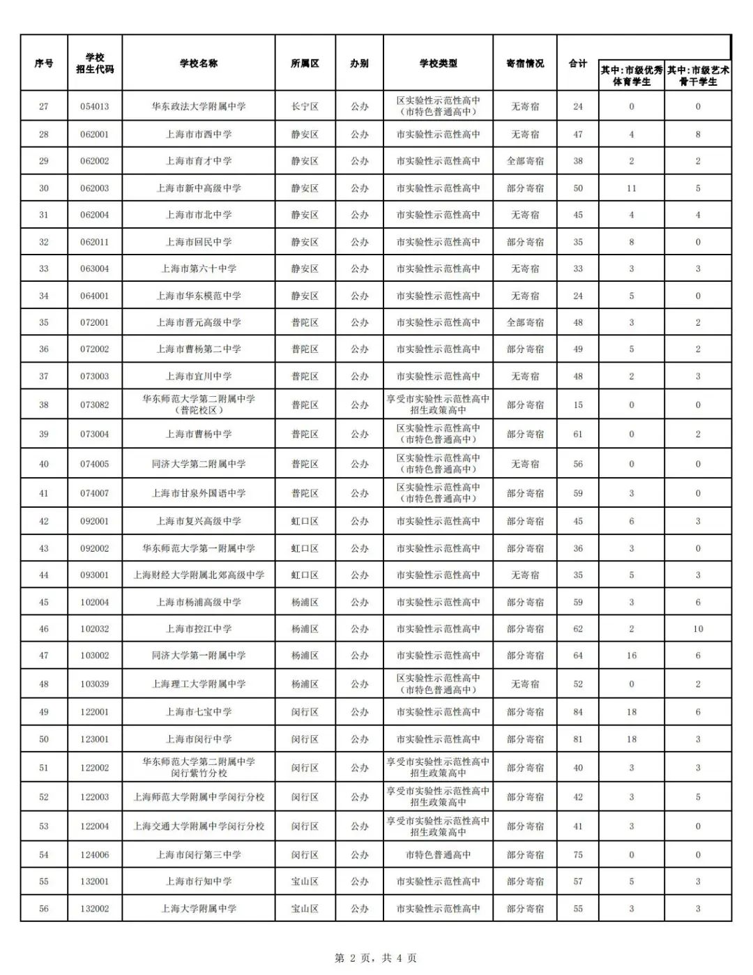 冲刺阶段:上海中考倒计时15天,全面解读最新自主招生与名额分配情况~均有扩招. 第4张