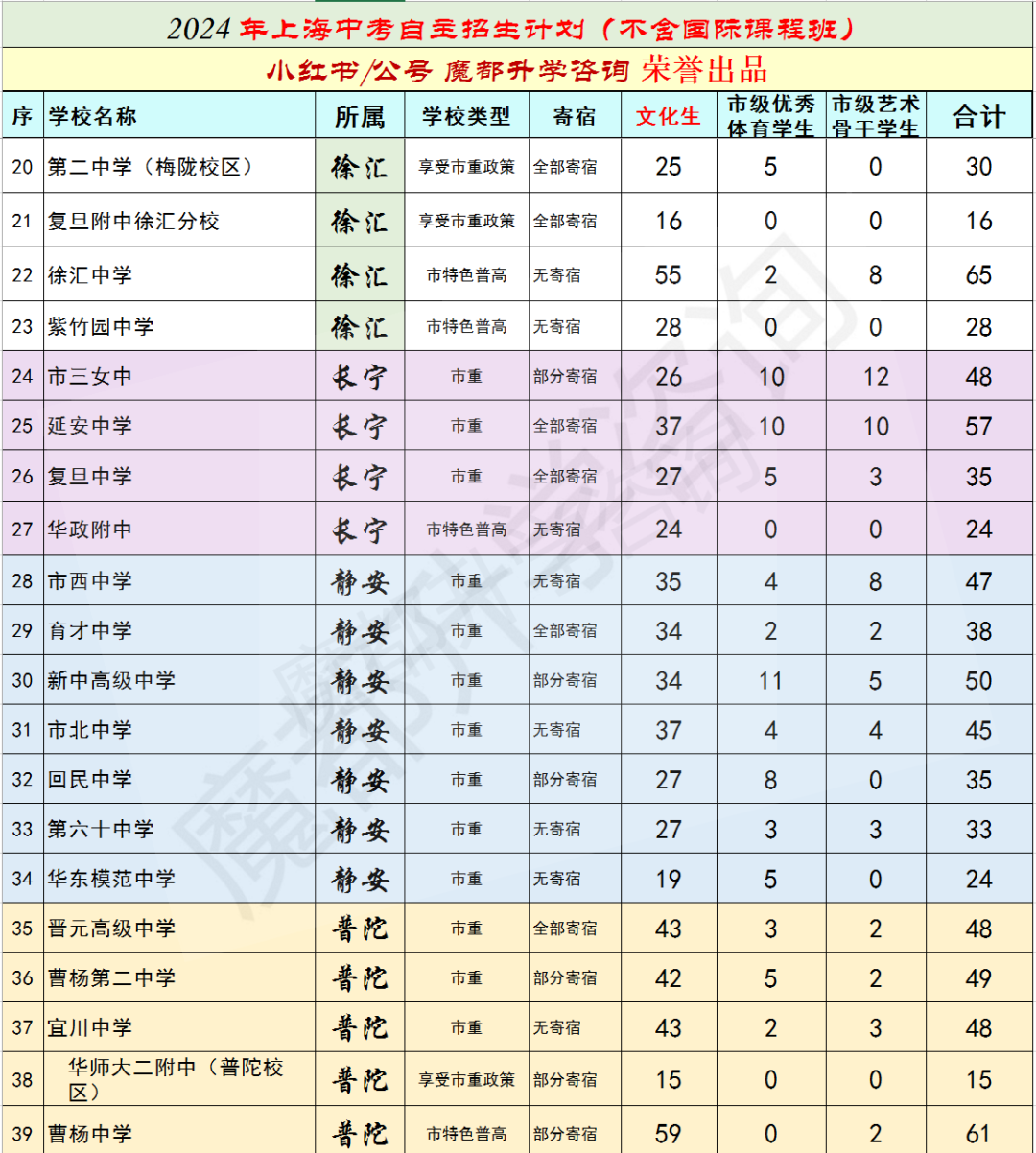 2024上海中考自主招生计划发布(不含国际课程班) 第2张