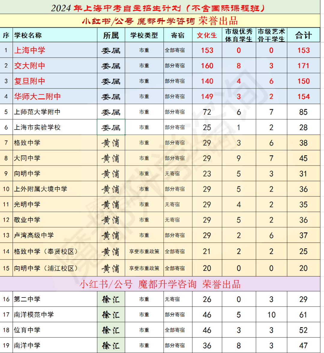 2024上海中考自主招生计划发布(不含国际课程班) 第1张