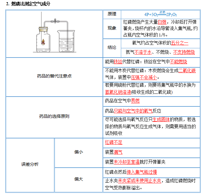 中考化学图解56个重要实验!考前抢分抓紧看! 第8张