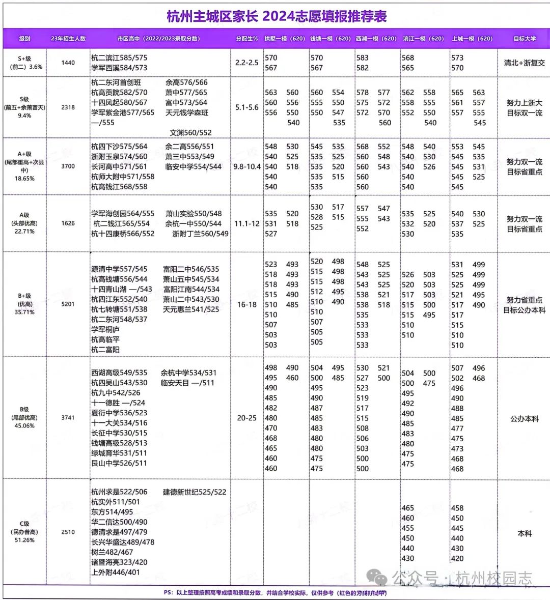 盘点今年各高中看点!中考哪些高中录取分数会超? 第1张