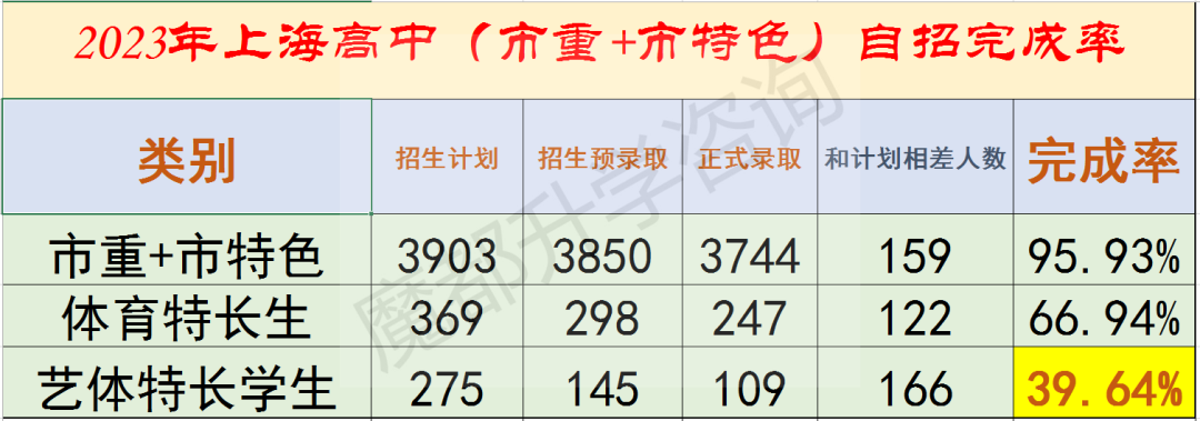 2024上海中考自主招生计划发布(不含国际课程班) 第5张