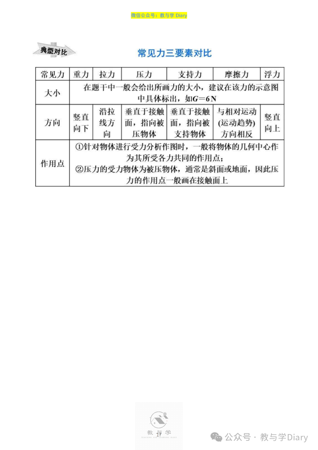 【中考物理】热点题型,知识点+解题技巧+例题讲解(电子版已提供) 第19张