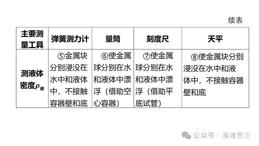 中考专项——利用浮力测密度 第3张