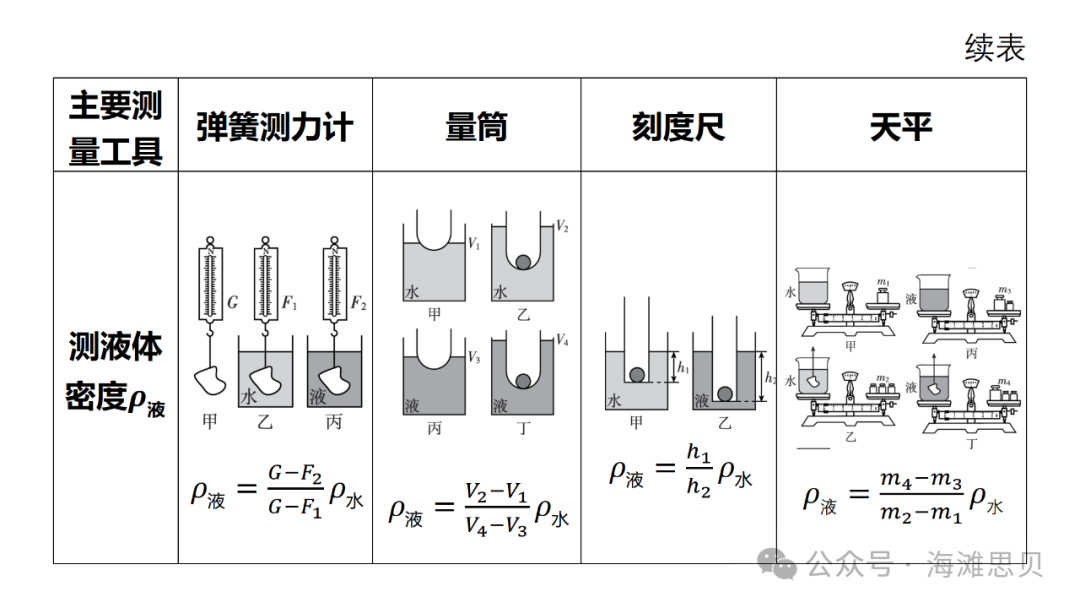 中考专项——利用浮力测密度 第4张