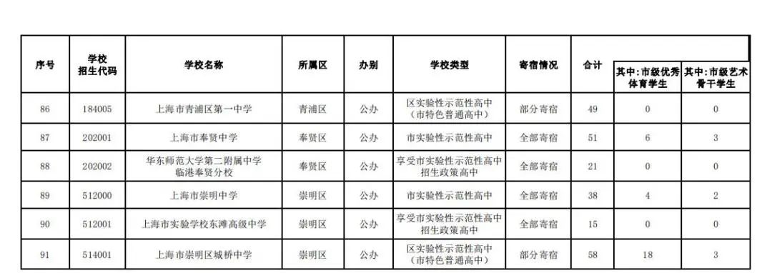 冲刺阶段:上海中考倒计时15天,全面解读最新自主招生与名额分配情况~均有扩招. 第6张