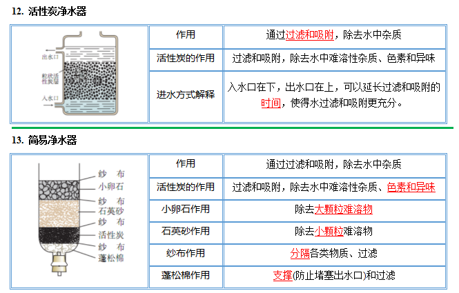 中考化学图解56个重要实验!考前抢分抓紧看! 第15张