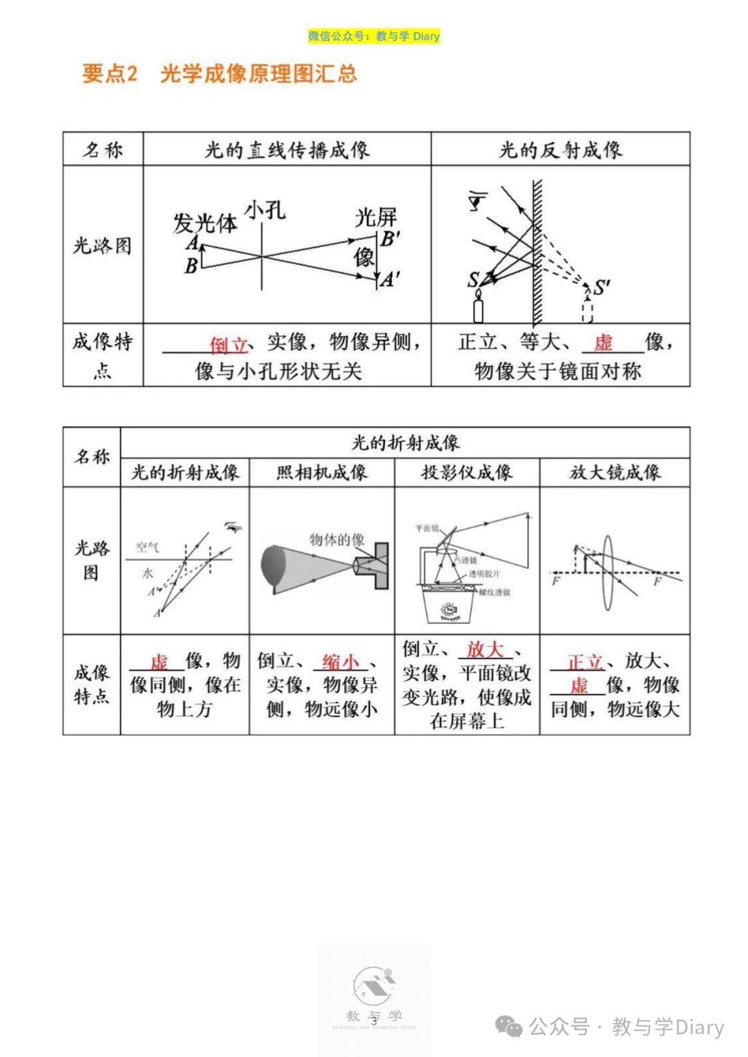 【中考物理】热点题型,知识点+解题技巧+例题讲解(电子版已提供) 第5张