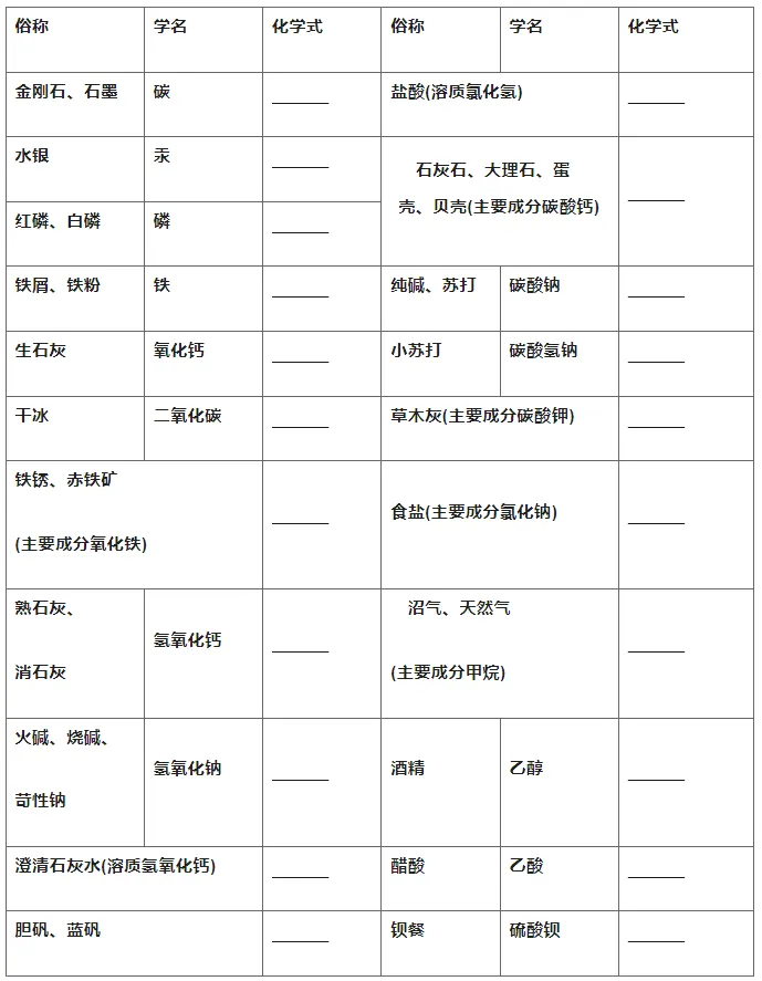 初中化学中考总复习必背6大分类化学用语,考试必备! 第8张