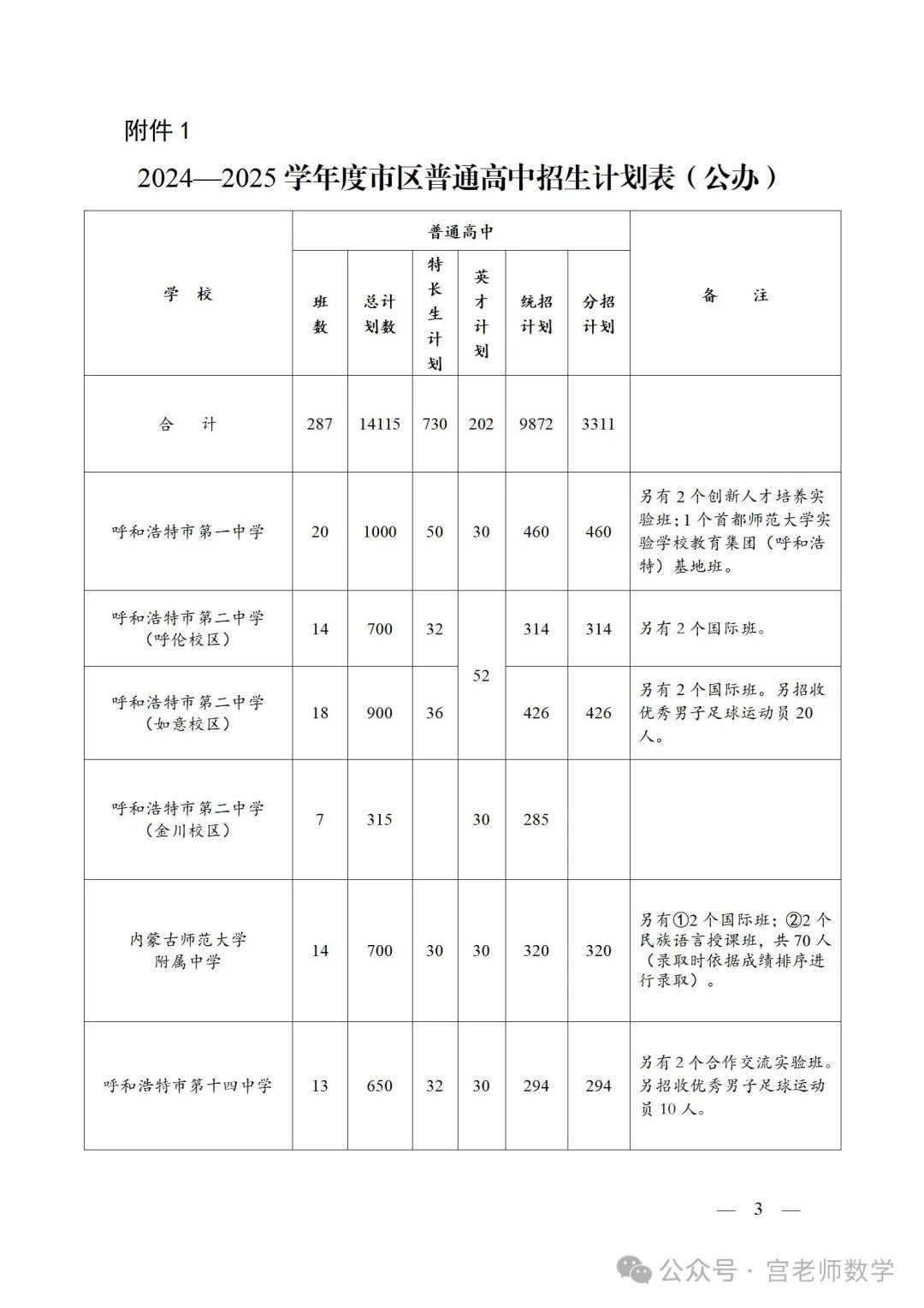 2024呼和浩特中考,各高中招生计划.文末附带23中考全科试卷及答案,中考网报信息参考大全.23年各高中录取分数线都在其中了 第3张