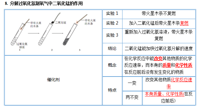 中考化学图解56个重要实验!考前抢分抓紧看! 第12张