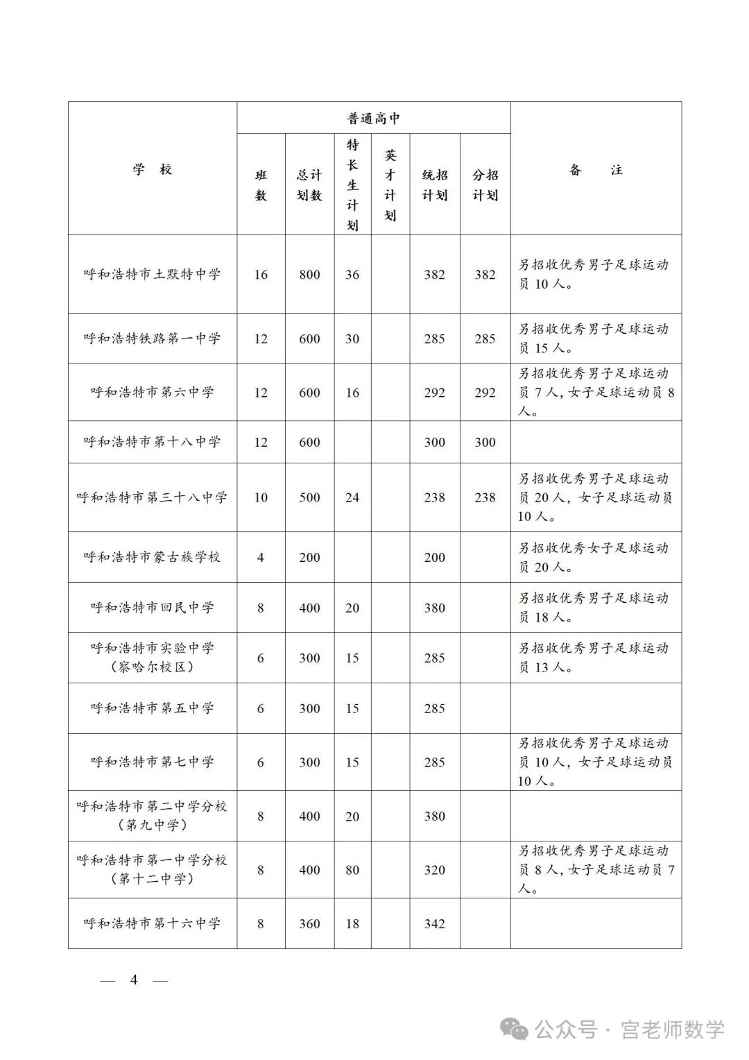 2024呼和浩特中考,各高中招生计划.文末附带23中考全科试卷及答案,中考网报信息参考大全.23年各高中录取分数线都在其中了 第4张