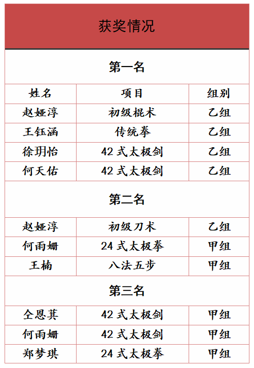 【喜报】热烈祝贺柳市镇第十六小学在2024年乐清市中小学生体育节武术(套路)比赛中喜获佳绩 第4张